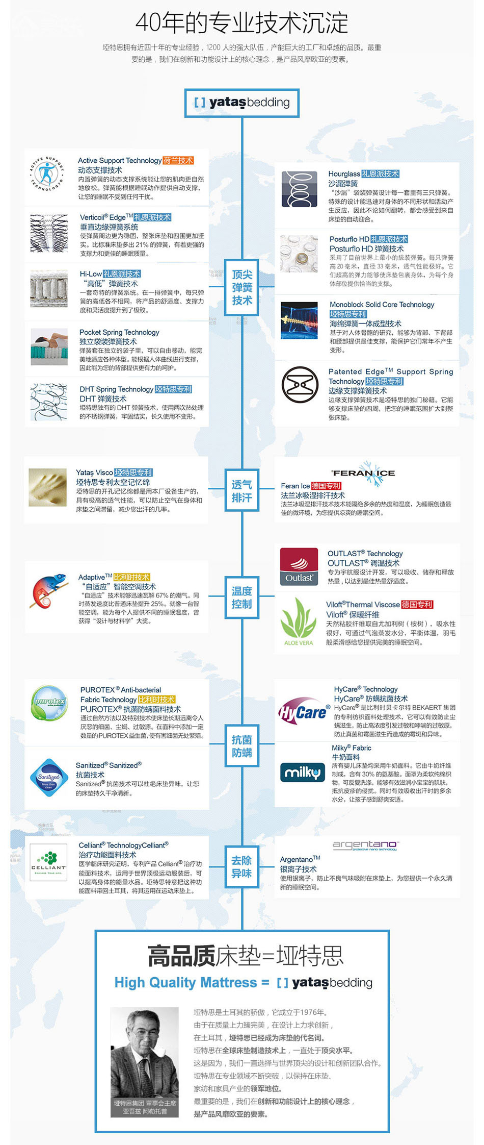 埡特思床墊專利技術(shù)